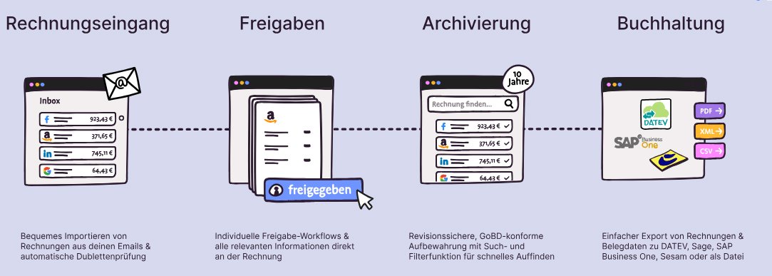 Rechnungseingang MIt CANDIS