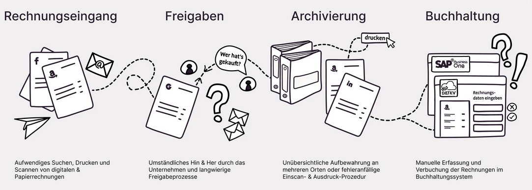 Rechnungseingang OHNE CANDIS